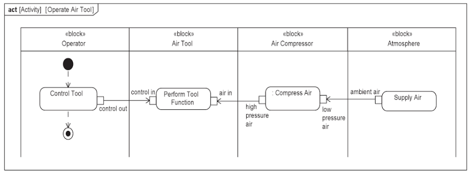 activity diagram