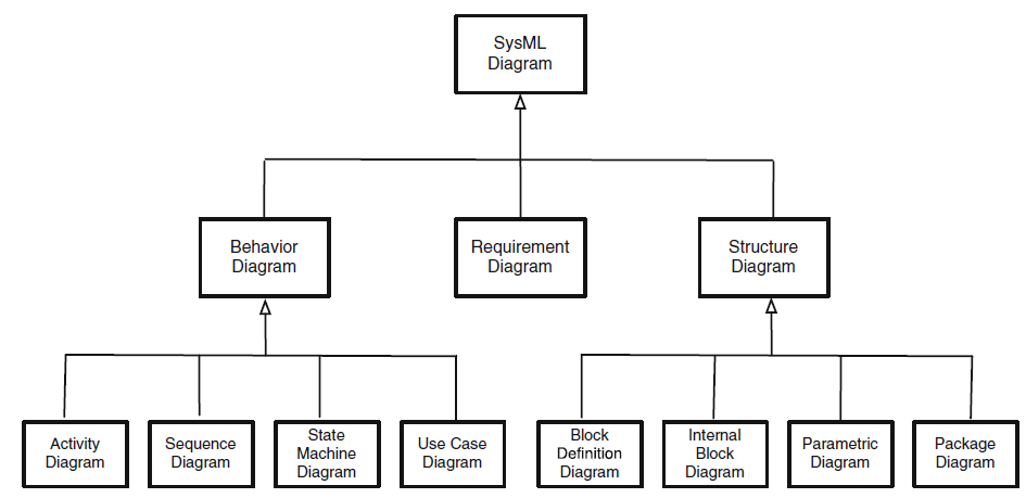 sysml taxonomy