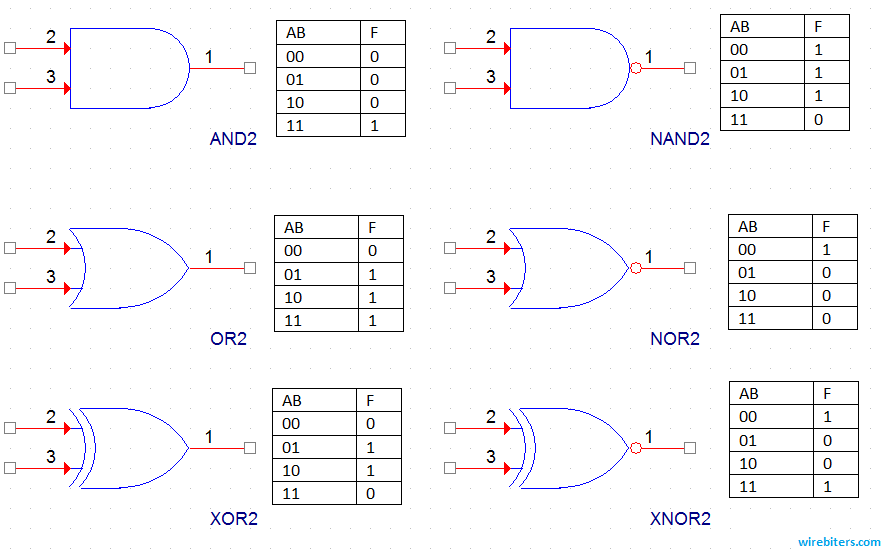 logic gates