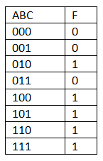 truth table